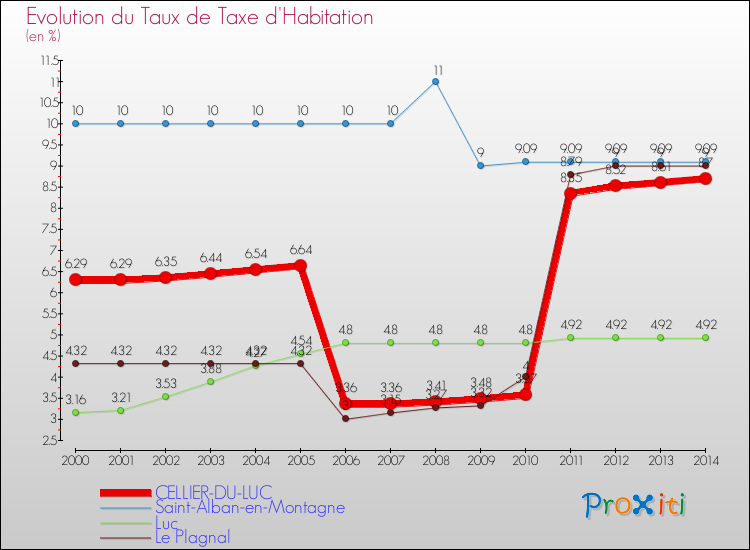 Evolution du taux de la taxe d'habitation pour CELLIER-DU-LUC et les communes proches de 2000 à 2014 Comparaison des taux de la taxe d'habitation pour CELLIER-DU-LUC et les communes voisines de 2000 à 2014