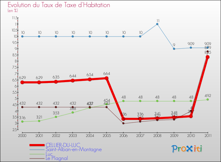 Evolution du taux de la taxe d'habitation pour CELLIER-DU-LUC et les communes proches Comparaison des taux de la taxe d'habitation pour CELLIER-DU-LUC et les communes voisines