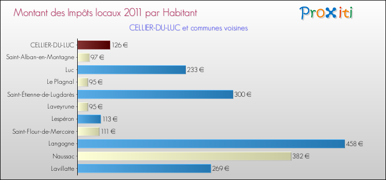 Montant des impôts locaux par Habitant pour CELLIER-DU-LUC et les communes proches Comparaison des impôts locaux par habitant pour CELLIER-DU-LUC et les communes voisines