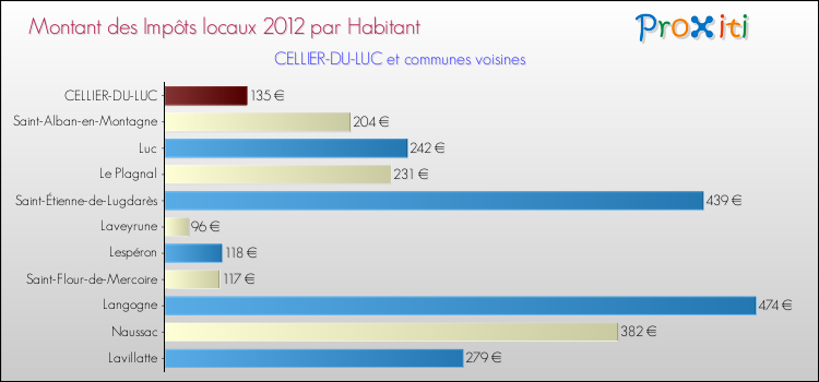 Montant des impôts locaux par Habitant pour CELLIER-DU-LUC et les communes proches Comparaison des impôts locaux par habitant pour CELLIER-DU-LUC et les communes voisines