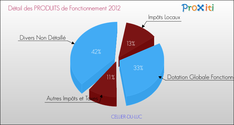 Décomposition du Budget de Fonctionnement 2012 de la commune de CELLIER-DU-LUC Budget de Fonctionnement 2012 pour la commune de CELLIER-DU-LUC