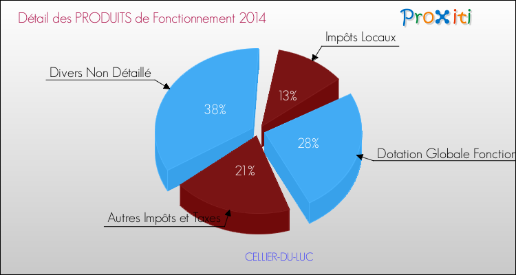 Décomposition du Budget de Fonctionnement 2014 de la commune de CELLIER-DU-LUC Budget de Fonctionnement 2014 pour la commune de CELLIER-DU-LUC