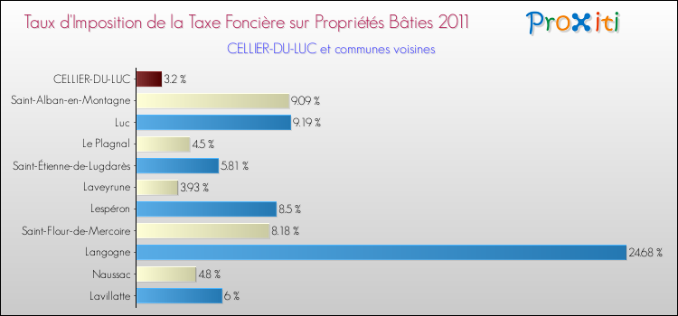Taux d'imposition de la taxe foncière sur le bati 2011 pour CELLIER-DU-LUC et les communes proches Comparaison des taux d'imposition de la taxe foncière sur le bati 2011 pour CELLIER-DU-LUC et les communes voisines