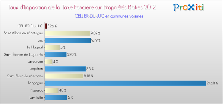 Taux d'imposition de la taxe foncière sur le bati 2012 pour CELLIER-DU-LUC et les communes proches Comparaison des taux d'imposition de la taxe foncière sur le bati 2012 pour CELLIER-DU-LUC et les communes voisines