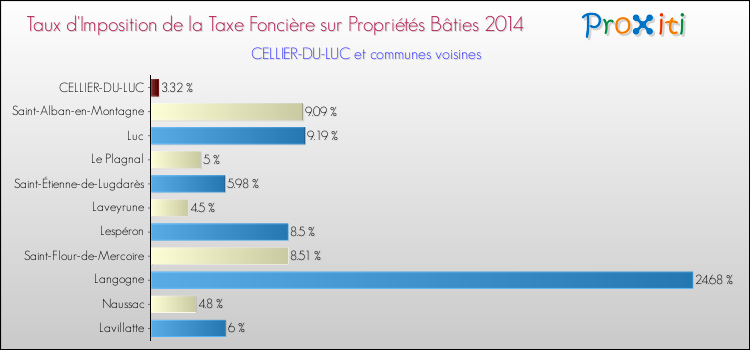 Taux d'imposition de la taxe foncière sur le bati 2014 pour CELLIER-DU-LUC et les communes proches Comparaison des taux d'imposition de la taxe foncière sur le bati 2014 pour CELLIER-DU-LUC et les communes voisines