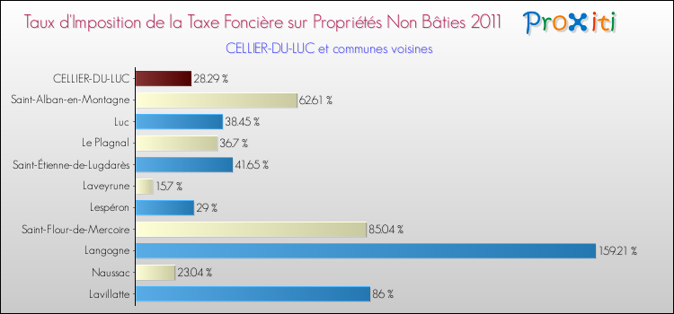 Taux d'imposition de la taxe foncière sur les immeubles et terrains non batis 2011 pour CELLIER-DU-LUC et les communes proches Comparaison des taux d'imposition de la taxe foncière sur les immeubles et terrains non batis 2011 pour CELLIER-DU-LUC et les communes voisines