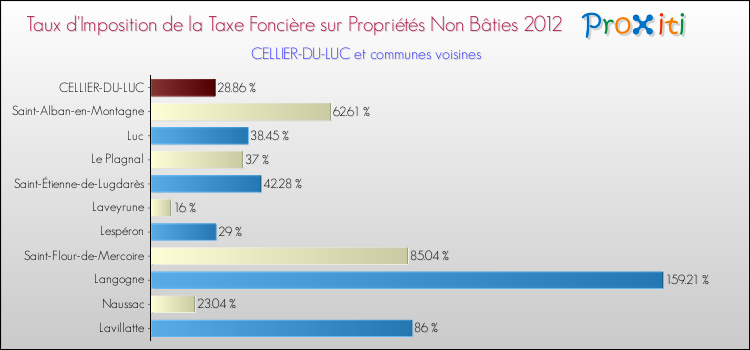 Taux d'imposition de la taxe foncière sur les immeubles et terrains non batis 2012 pour CELLIER-DU-LUC et les communes proches Comparaison des taux d'imposition de la taxe foncière sur les immeubles et terrains non batis 2012 pour CELLIER-DU-LUC et les communes voisines