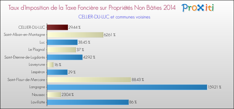 Taux d'imposition de la taxe foncière sur les immeubles et terrains non batis 2014 pour CELLIER-DU-LUC et les communes proches Comparaison des taux d'imposition de la taxe foncière sur les immeubles et terrains non batis 2014 pour CELLIER-DU-LUC et les communes voisines