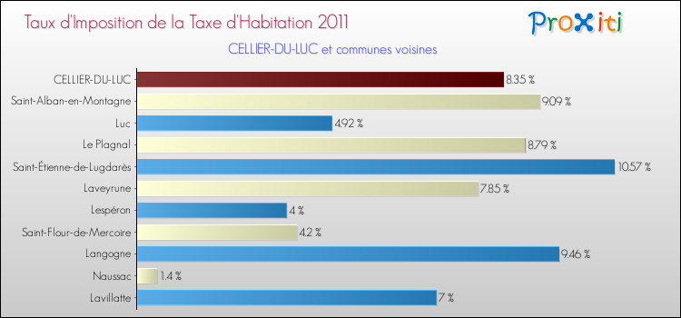 Taux d'imposition de la taxe d'habitation 2011 pour CELLIER-DU-LUC et les communes proches Comparaison des taux d'imposition de la taxe d'habitation 2011 pour CELLIER-DU-LUC et les communes voisines