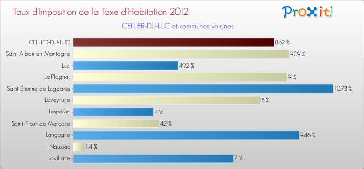 Taux d'imposition de la taxe d'habitation 2012 pour CELLIER-DU-LUC et les communes proches Comparaison des taux d'imposition de la taxe d'habitation 2012 pour CELLIER-DU-LUC et les communes voisines