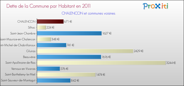 Dette par habitant de la commune en 2011 pour CHALENCON et les communes proches Comparaison de la dette par habitant de la commune en 2011 pour CHALENCON et les communes voisines