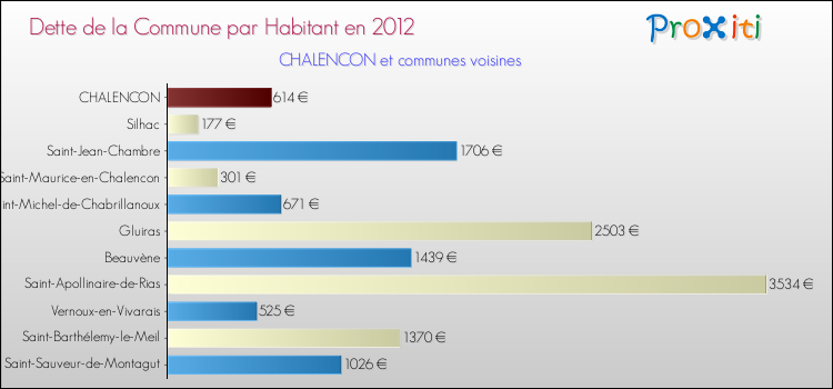 Dette par habitant de la commune en 2012 pour CHALENCON et les communes proches Comparaison de la dette par habitant de la commune en 2012 pour CHALENCON et les communes voisines