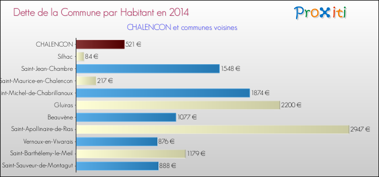 Dette par habitant de la commune en 2014 pour CHALENCON et les communes proches Comparaison de la dette par habitant de la commune en 2014 pour CHALENCON et les communes voisines