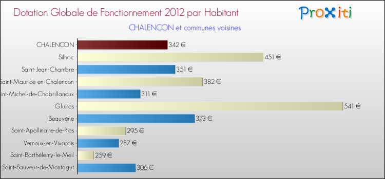 Montant des dotations globales de fonctionnement DGF par Habitant pour CHALENCON et les communes proches Comparaison des des dotations globales de fonctionnement DGF par habitant pour CHALENCON et les communes voisines