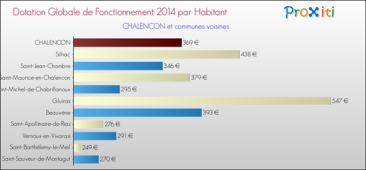 Montant des dotations globales de fonctionnement DGF par Habitant pour CHALENCON et les communes proches en 2014. Comparaison des des dotations globales de fonctionnement DGF par habitant pour CHALENCON et les communes voisines en 2014.
