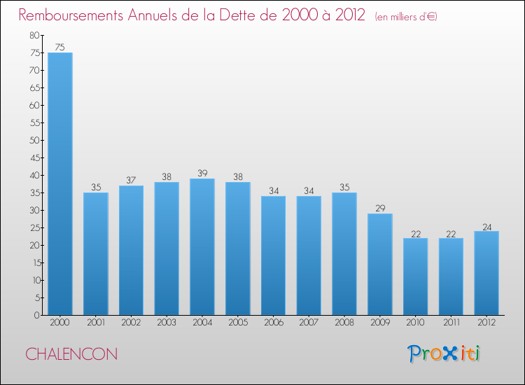 Evolution de l'annuité de la dette pour la commune de CHALENCON de 2000 à 2012 Annuités de la dette pour CHALENCON de 2000 à 2012