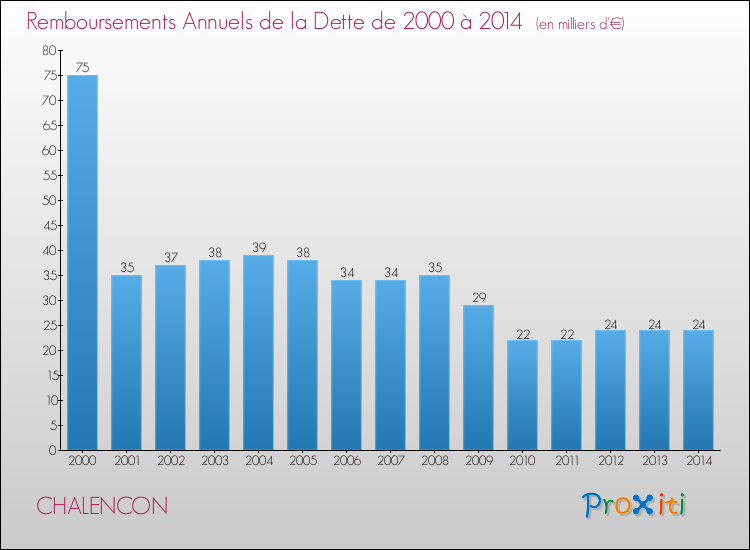 Evolution de l'annuité de la dette pour la commune de CHALENCON de 2000 à 2014 Annuités de la dette pour CHALENCON de 2000 à 2014