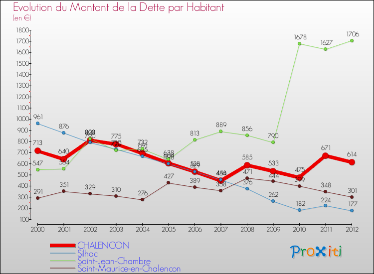 Evolution de la dette par habitant pour la commune de CHALENCON et les communes proches de 2000 à 2012 Comparaison de la dette par habitant pour CHALENCON et les communes voisines de 2000 à 2012