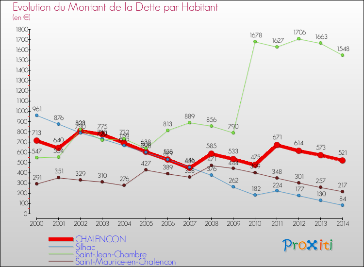 Evolution de la dette par habitant pour la commune de CHALENCON et les communes proches de 2000 à 2014 Comparaison de la dette par habitant pour CHALENCON et les communes voisines de 2000 à 2014