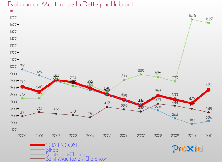 Evolution de la dette par habitant pour la commune de CHALENCON et les communes proches Comparaison de la dette par habitant pour CHALENCON et les communes voisines