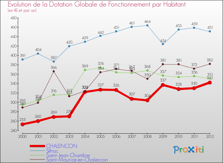 Evolution et montant de la dotation globale de fonctionnement par Habitant pour CHALENCON et les communes proches Comparaison des dotations globales de fonctionnement par habitant pour CHALENCON et les communes voisines