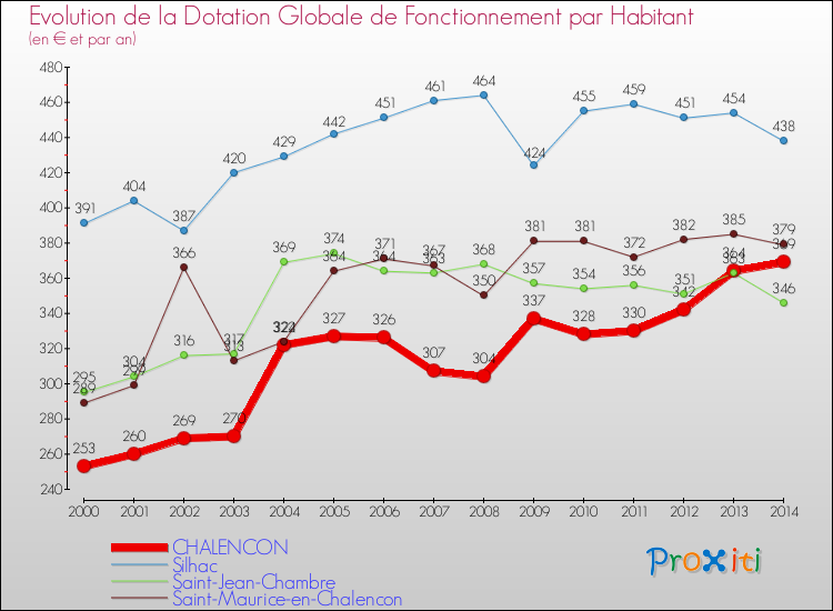 Evolution et montant de la dotation globale de fonctionnement par Habitant pour CHALENCON et les communes proches de 2000 à 2014. Comparaison des dotations globales de fonctionnement par habitant pour CHALENCON et les communes voisines de 2000 à 2014.