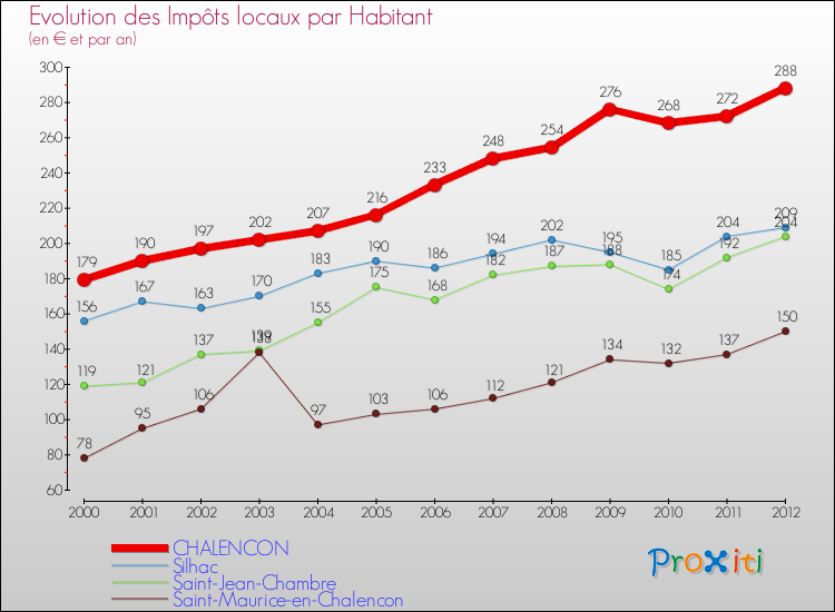 Evolution et montant des impôts locaux par Habitant pour CHALENCON et les communes proches Comparaison des impôts locaux par habitant pour CHALENCON et les communes voisines