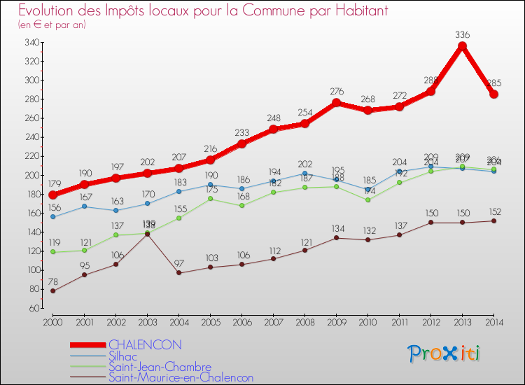 Evolution et montant des impôts locaux par Habitant pour CHALENCON et les communes proches de 2000 à 2014 Comparaison des impôts locaux par habitant pour CHALENCON et les communes voisines de 2000 à 2014