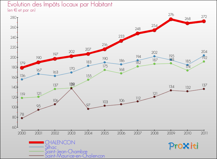Evolution et montant des impôts locaux par Habitant pour CHALENCON et les communes proches Comparaison des impôts locaux par habitant pour CHALENCON et les communes voisines