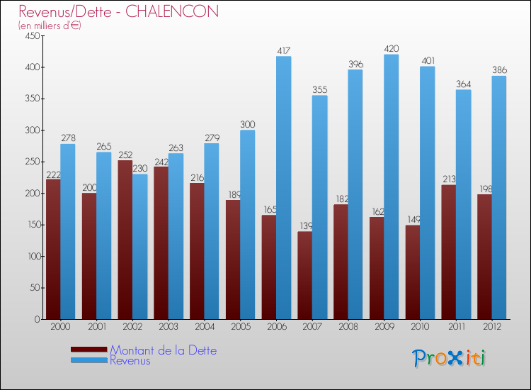 Evolution comparée de la dette et des revenus pour la commune de CHALENCON de 2000 à 2012 Comparaison de la dette et des revenus pour CHALENCON de 2000 à 2012