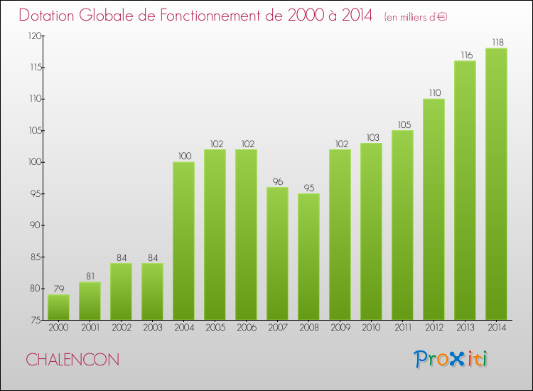 Evolution du montant de la Dotation Globale de Fonctionnement pour la commune de CHALENCON de 2000 à 2014 Evolution du montant de la Dotation Globale de Fonctionnement pour CHALENCON de 2000 à 2014