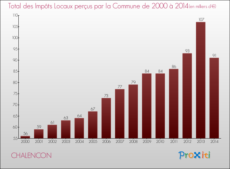 Evolution des Impôts Locaux pour la commune de CHALENCON de 2000 à 2014 Evolution des Impôts Locaux pour CHALENCON de 2000 à 2014