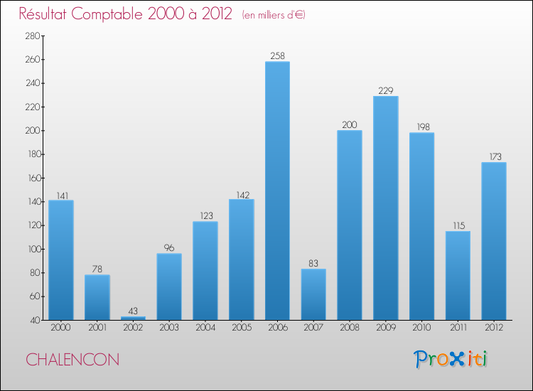 Evolution du résultat comptable pour la commune de CHALENCON de 2000 à 2012 Evolution du résultat comptable pour CHALENCON de 2000 à 2012