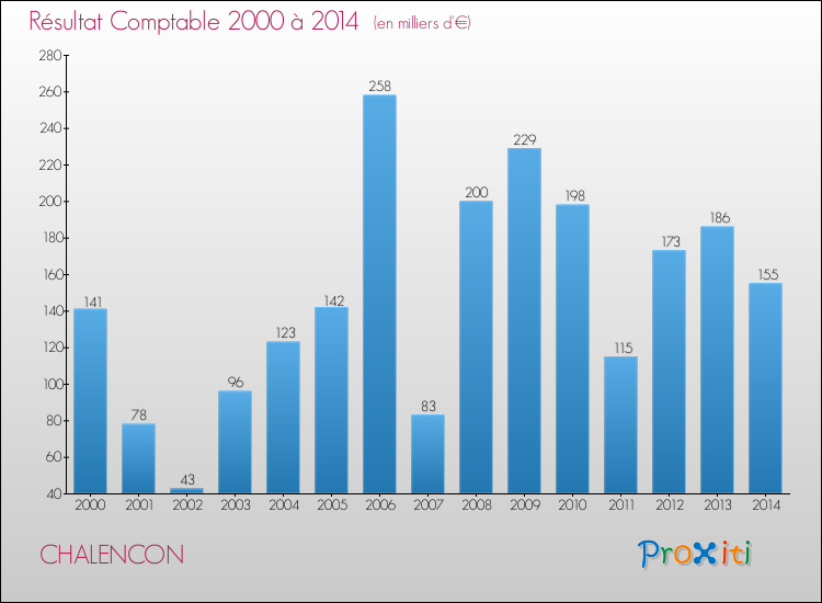 Evolution du résultat comptable pour la commune de CHALENCON de 2000 à 2014 Evolution du résultat comptable pour CHALENCON de 2000 à 2014