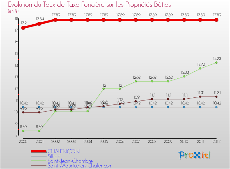 Evolution du taux de la taxe foncière sur le bati pour CHALENCON et les communes proches de 2000 à 2012 Comparaison des taux de taxe foncière sur le bati pour CHALENCON et les communes voisines de 2000 à 2012