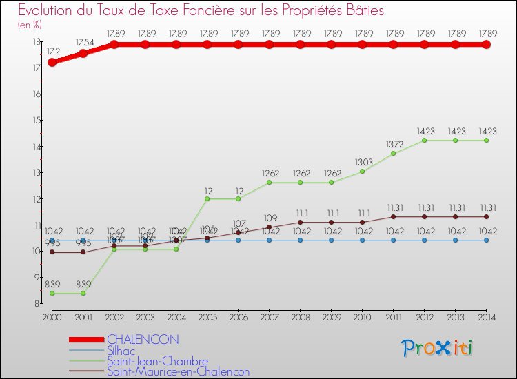 Evolution du taux de la taxe foncière sur le bati pour CHALENCON et les communes proches de 2000 à 2014 Comparaison des taux de taxe foncière sur le bati pour CHALENCON et les communes voisines de 2000 à 2014