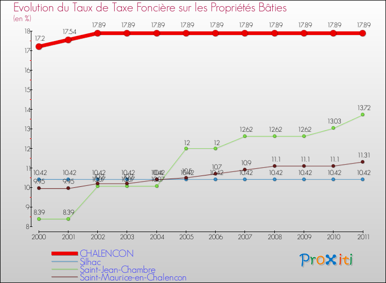 Evolution du taux de la taxe foncière sur le bati pour CHALENCON et les communes proches Comparaison des taux de taxe foncière sur le bati pour CHALENCON et les communes voisines