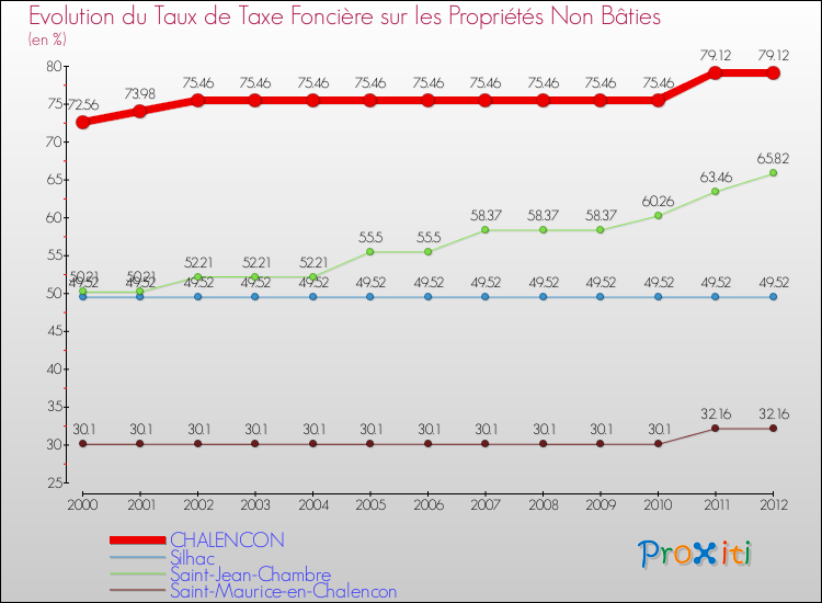Evolution du taux de la taxe foncière sur les immeubles et terrains non batis pour CHALENCON et les communes proches de 2000 à 2012 Comparaison des taux de la taxe foncière sur les immeubles et terrains non batis pour CHALENCON et les communes voisines de 2000 à 2012