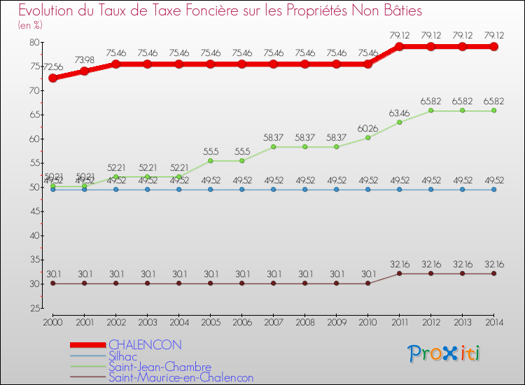 Evolution du taux de la taxe foncière sur les immeubles et terrains non batis pour CHALENCON et les communes proches de 2000 à 2014 Comparaison des taux de la taxe foncière sur les immeubles et terrains non batis pour CHALENCON et les communes voisines de 2000 à 2014