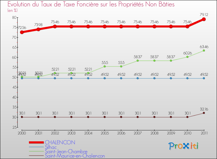 Evolution du taux de la taxe foncière sur les immeubles et terrains non batis pour CHALENCON et les communes proches Comparaison des taux de la taxe foncière sur les immeubles et terrains non batis pour CHALENCON et les communes voisines