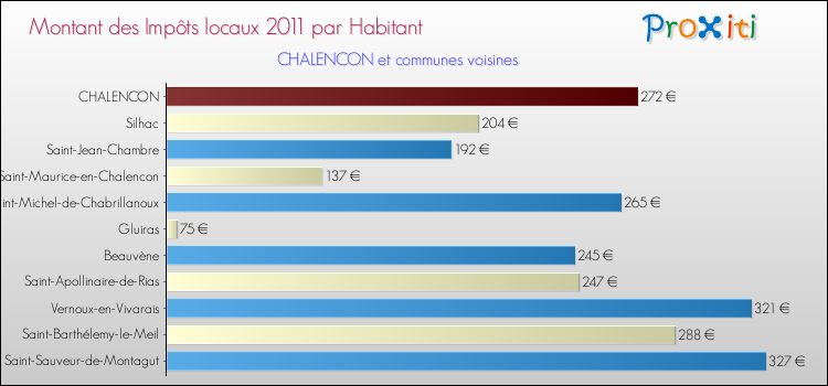 Montant des impôts locaux par Habitant pour CHALENCON et les communes proches Comparaison des impôts locaux par habitant pour CHALENCON et les communes voisines