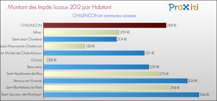 Montant des impôts locaux par Habitant pour CHALENCON et les communes proches Comparaison des impôts locaux par habitant pour CHALENCON et les communes voisines
