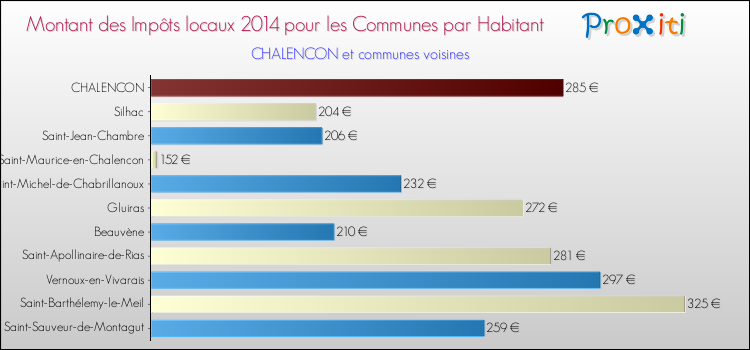 Montant des impôts locaux par Habitant pour CHALENCON et les communes proches en 2014 Comparaison des impôts locaux par habitant pour CHALENCON et les communes voisines en 2014