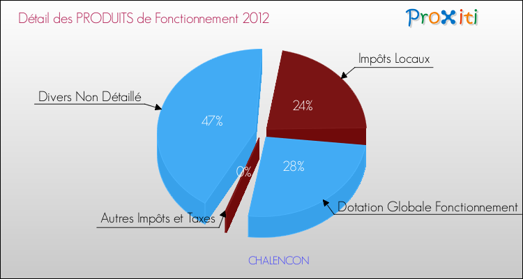 Décomposition du Budget de Fonctionnement 2012 de la commune de CHALENCON Budget de Fonctionnement 2012 pour la commune de CHALENCON