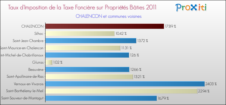 Taux d'imposition de la taxe foncière sur le bati 2011 pour CHALENCON et les communes proches Comparaison des taux d'imposition de la taxe foncière sur le bati 2011 pour CHALENCON et les communes voisines