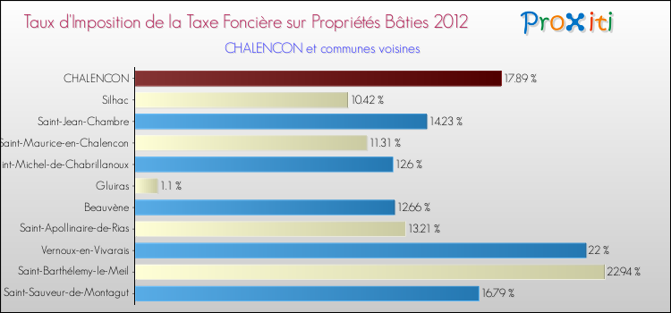 Taux d'imposition de la taxe foncière sur le bati 2012 pour CHALENCON et les communes proches Comparaison des taux d'imposition de la taxe foncière sur le bati 2012 pour CHALENCON et les communes voisines