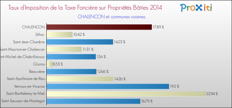 Taux d'imposition de la taxe foncière sur le bati 2014 pour CHALENCON et les communes proches Comparaison des taux d'imposition de la taxe foncière sur le bati 2014 pour CHALENCON et les communes voisines