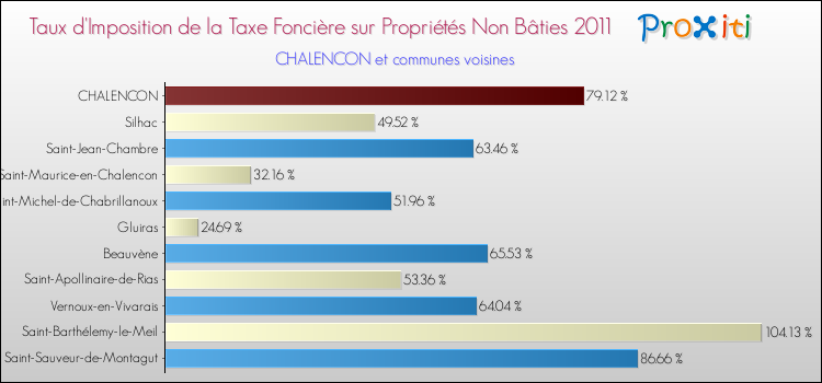 Taux d'imposition de la taxe foncière sur les immeubles et terrains non batis 2011 pour CHALENCON et les communes proches Comparaison des taux d'imposition de la taxe foncière sur les immeubles et terrains non batis 2011 pour CHALENCON et les communes voisines