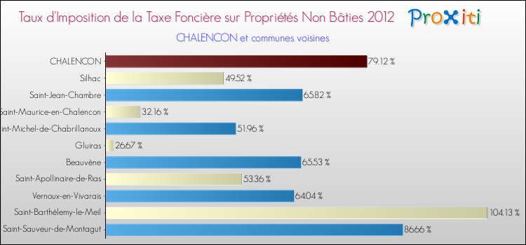 Taux d'imposition de la taxe foncière sur les immeubles et terrains non batis 2012 pour CHALENCON et les communes proches Comparaison des taux d'imposition de la taxe foncière sur les immeubles et terrains non batis 2012 pour CHALENCON et les communes voisines