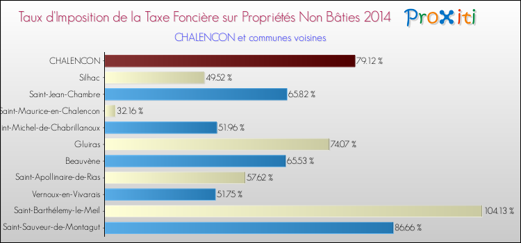 Taux d'imposition de la taxe foncière sur les immeubles et terrains non batis 2014 pour CHALENCON et les communes proches Comparaison des taux d'imposition de la taxe foncière sur les immeubles et terrains non batis 2014 pour CHALENCON et les communes voisines